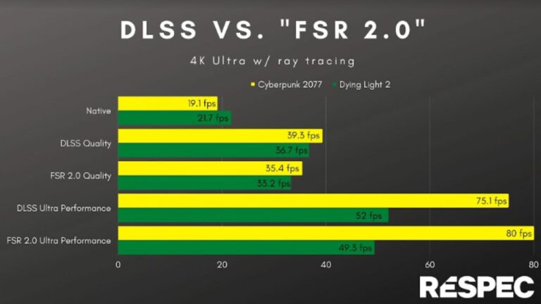 DLSS 3 surpasses predecessor and competition in terms of game support 