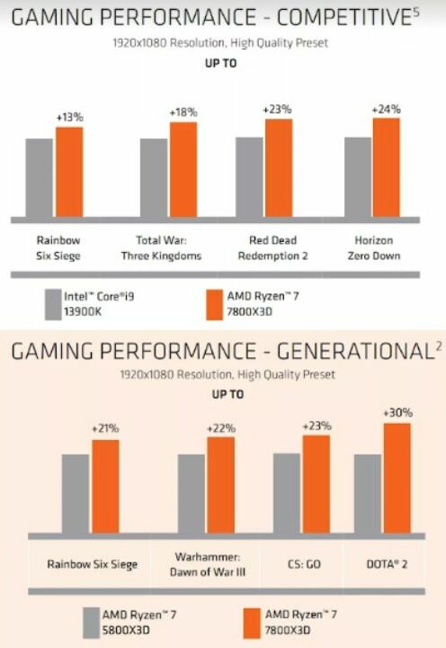 AMD claims to topple i9-13900K with Ryzen 7 7800X3D in 1080p gaming