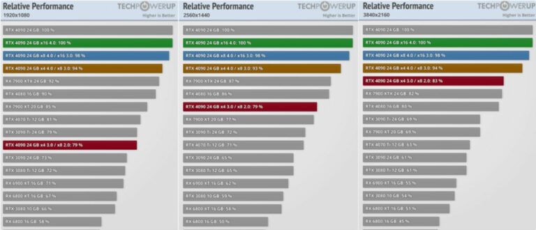 PCIe scaling test on RTX 4090 and i9-13900K shows 2% difference
