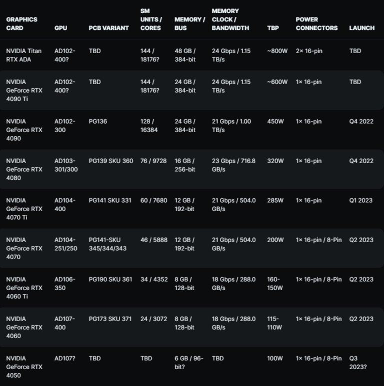 Nvidia RTX 4050 set to be an “entry-level” desktop GPU with 6GB VRAM