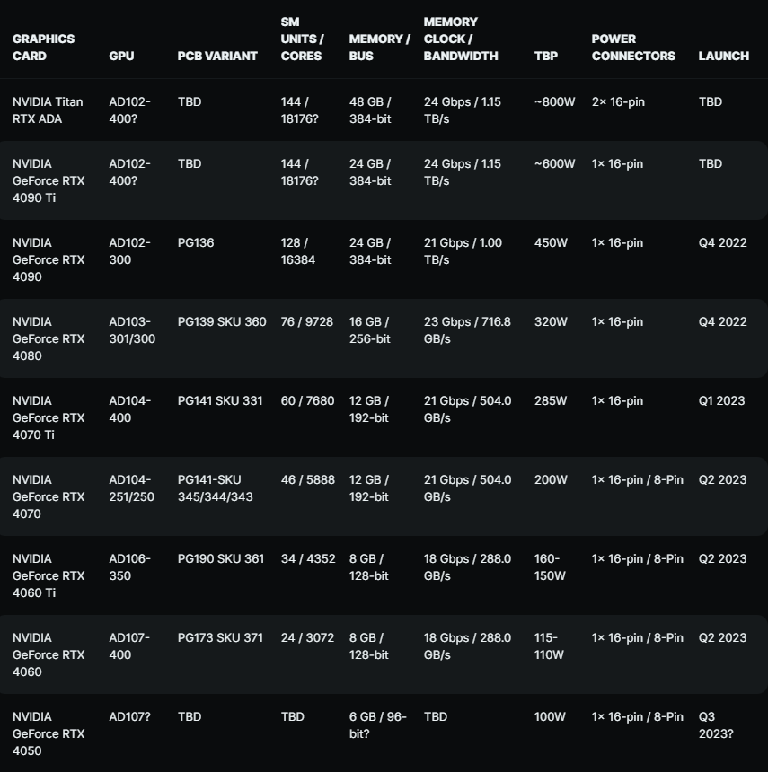 Nvidia RTX 4050에는 6GB VRAM의 보급형 메모리가 제공됩니다.