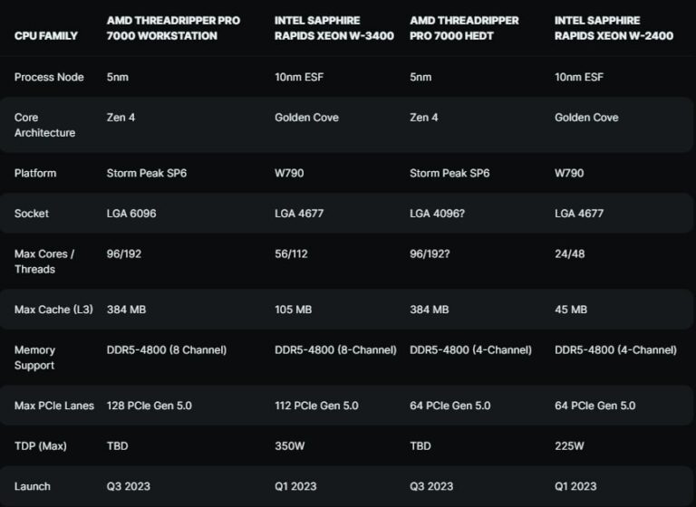 Comparison between the Threadripper 7000 vs Intel Sapphire Rapids Xeon lineup
