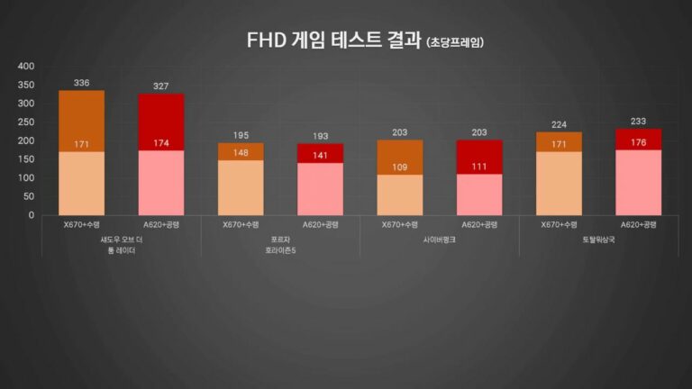 Ryzen 7 7800X3D matches performance on A620 and X670 class motherboard