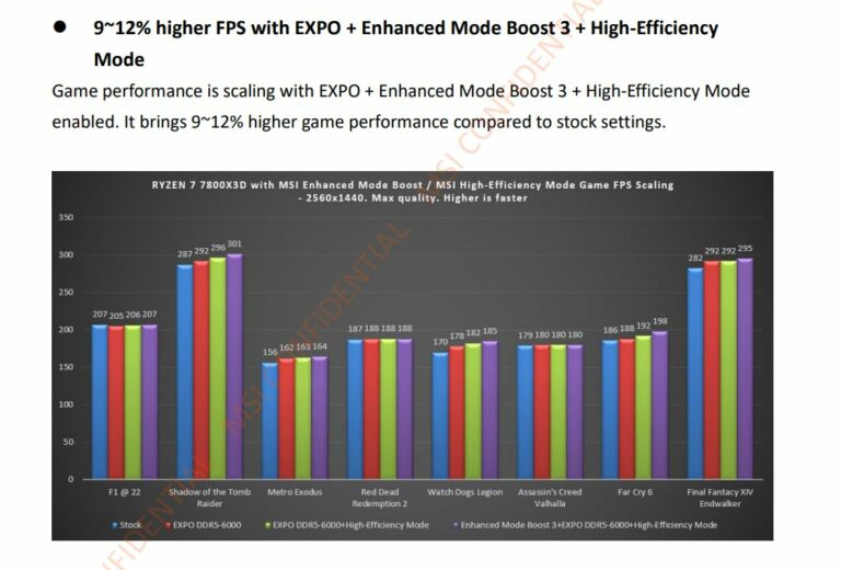 MSI Leak mostra AMD Ryzen 7 7800X3D ganhando até 9% de desempenho