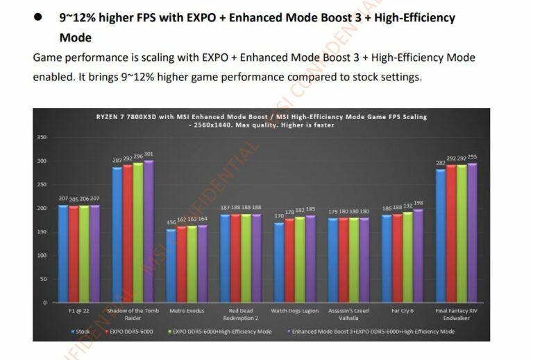 MSI Leak Shows AMD Ryzen 7 7800X3D Gaining Upto 9% Performance