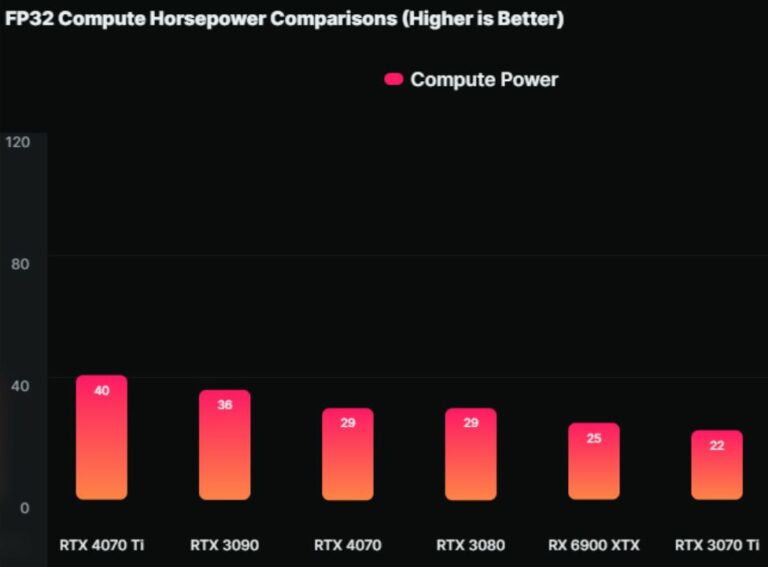 RTX 4070 performance at par with RTX 3080 and slower than RTX 4070Ti