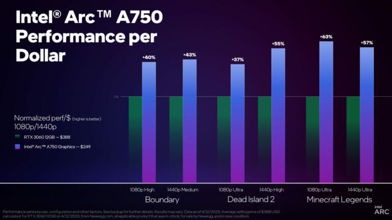 Intel afirma un aumento adicional del rendimiento con nuevos controladores de GPU