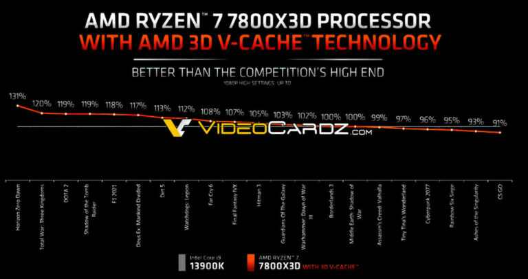 AMD Ryzen 7 7800X3D é 7% mais rápido em jogos do que Core i9-13900K
