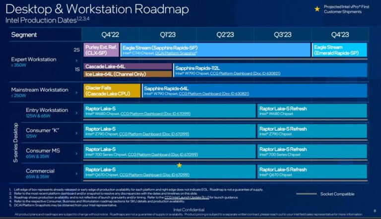 Intel Raptor Lake Refresh posiblemente sea parte de la serie Core de 13.a generación