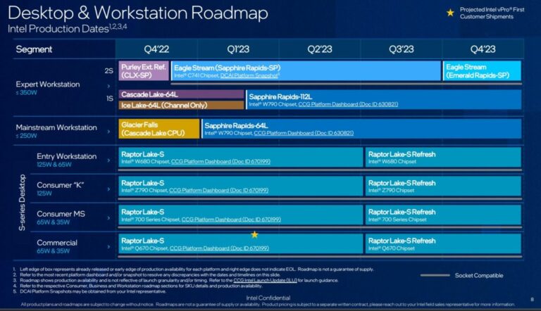 Atualização do Intel Raptor Lake possivelmente parte da série Core da 13ª geração