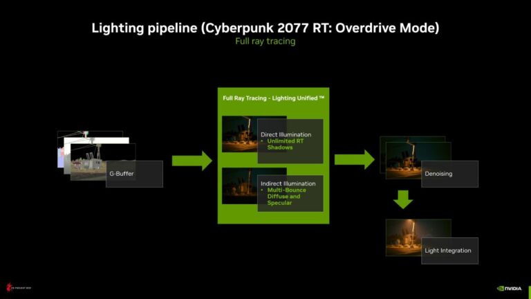 CyberPunk's RT Overdrive mode drops to 16 FPS on RTX 4090 on native res