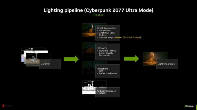 CyberPunk's RT Overdrive mode drops to 16 FPS on RTX 4090 on native res