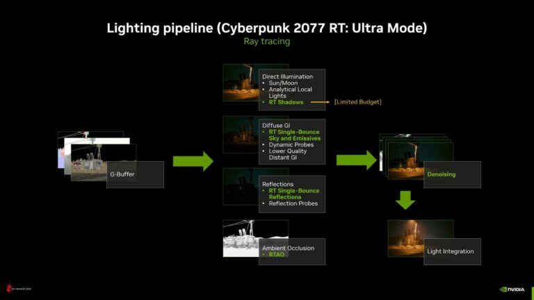 CyberPunk's RT Overdrive mode drops to 16 FPS on RTX 4090 on native res