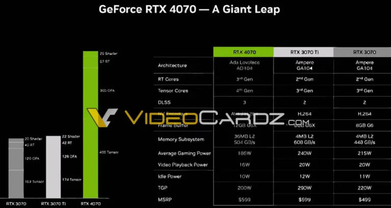 NVIDIA RTX 4070 の仕様と価格が確認され、平均ゲーム電力は 186W
