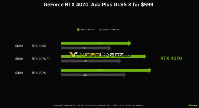 RTX 4070 matches RTX 3080’s DLSS performance without frame-generation