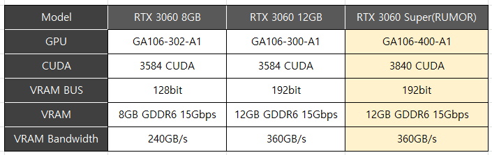3060 CUDA コアを搭載した未発表の NVIDIA RTX 3840 が 2 年ぶりに登場