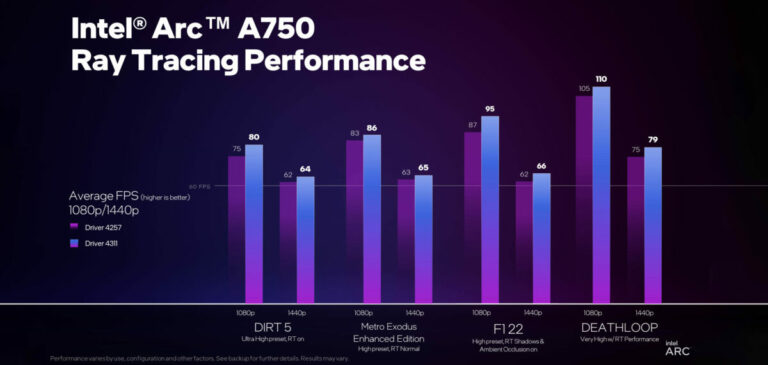 Intel、新しい GPU ドライバーでさらなるパフォーマンス向上を主張