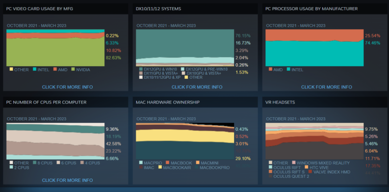 Nvidia grabs top spot in GPU segment in Steam’s Hardware Survey