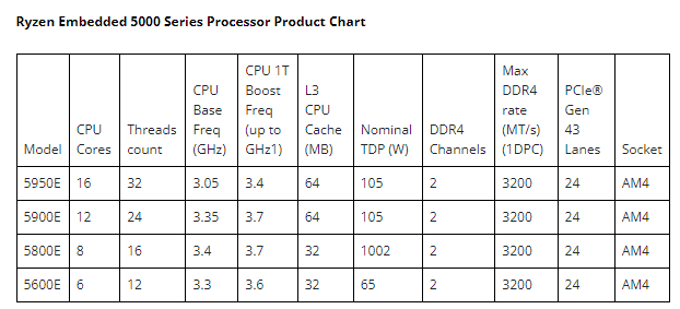 AMD brings out mid-range Embedded 5000 Series based on Vermeer Cores