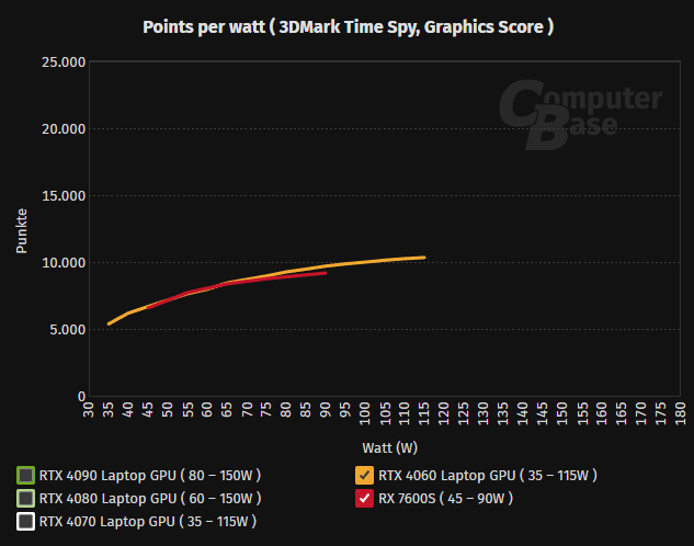 RX 7600S comes close to the RTX 4060 at 80W, but there is  a catch