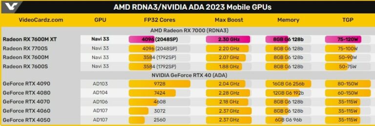 AMD RX 7600M XT tested to be faster than Nvidia RTX 4060 as per 3DMark