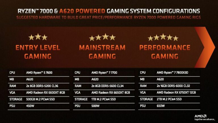 AMD’s A620 is ideal for 65W TDP, multithreading issues at higher TDP