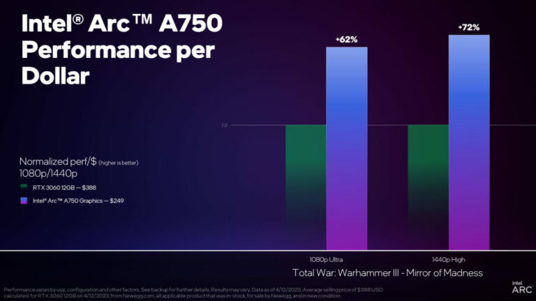 Intel afirma un aumento adicional del rendimiento con nuevos controladores de GPU