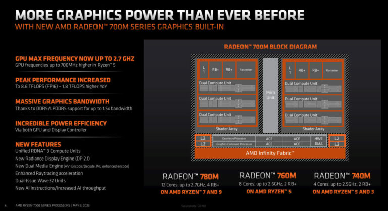 AMDがRyzen 7040U電力効率の高いAPUを発表、コード名はPhoenix