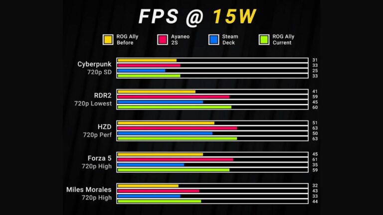 ASUS ROG Ally Delivers 15-20% Boost in 720p Gaming w/ New Firmware