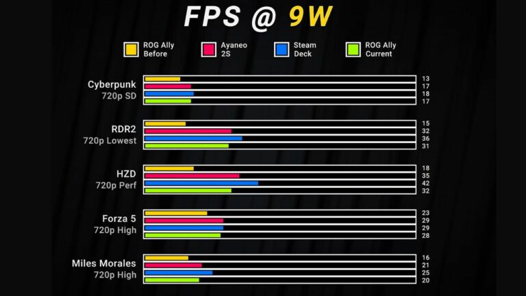 ASUS ROG Ally Delivers 15-20% Boost in 720p Gaming w/ New Firmware