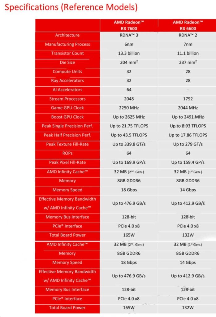 AMD’s RX 7600 will use older heatsinks, specs released ahead of launch