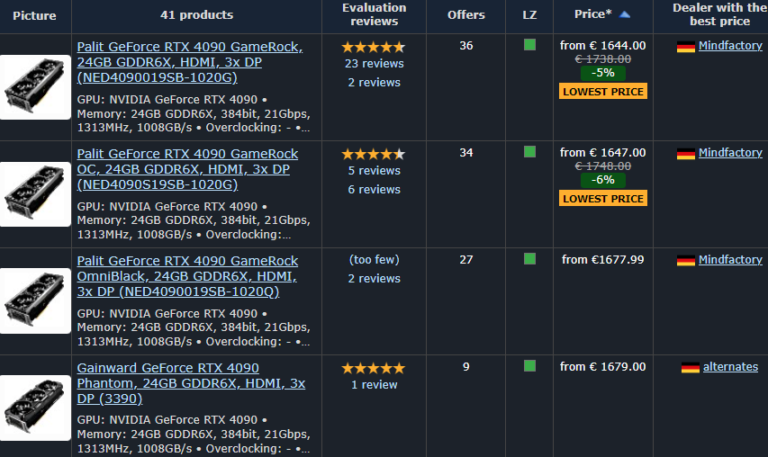 NVIDIA GeForce RTX 4090 FE is now 9% Cheaper than Original MSRP 