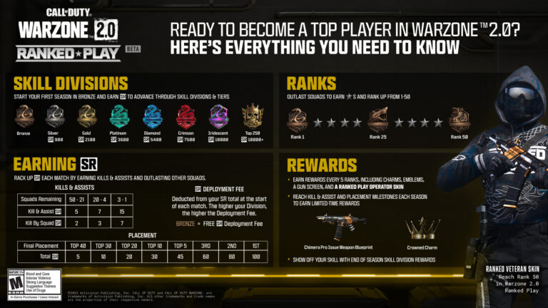Call of Duty: Warzone 2 Adding Ranked Play, More Information Revealed