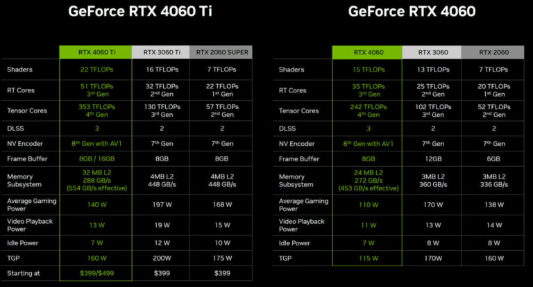 Nvidia veröffentlicht Preise und Spezifikationen für die kommenden RTX 4060 und 4060Ti