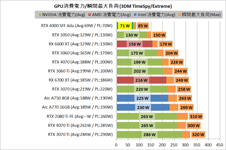 GPU NVIDIA RTX 4000 SFF Ada más rápida que RTX 3060 y consume poca energía