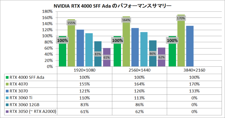 NVIDIA RTX 4000 SFF Ada GPU schneller als RTX 3060, verbraucht wenig Strom