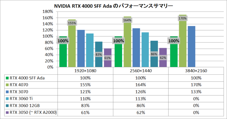 NVIDIA RTX 4000 SFF Ada GPU は RTX 3060 より高速、低消費電力