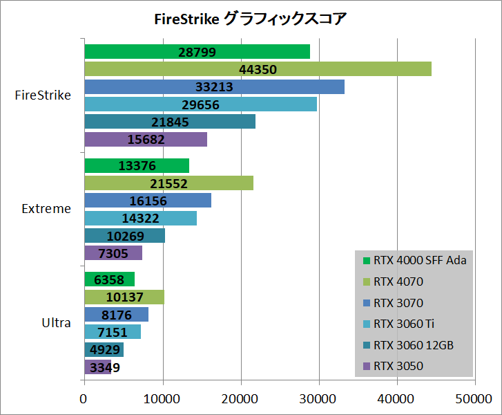 NVIDIA RTX 4000 SFF Ada GPU schneller als RTX 3060, verbraucht wenig Strom