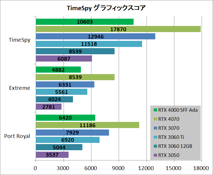 NVIDIA RTX 4000 SFF Ada GPU schneller als RTX 3060, verbraucht wenig Strom