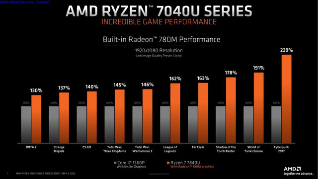 AMD Announces Ryzen 7040U Power Efficient APUs Codenamed Phoenix