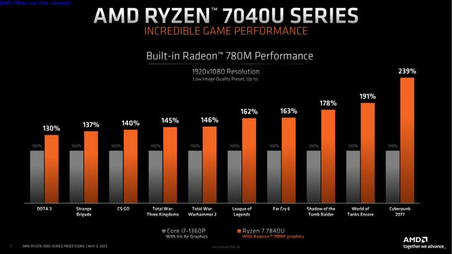 AMDがRyzen 7040U電力効率の高いAPUを発表、コード名はPhoenix