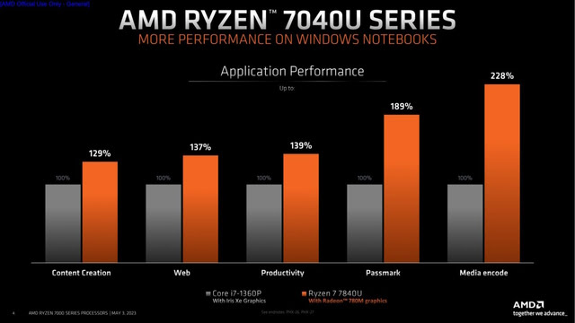 AMDがRyzen 7040U電力効率の高いAPUを発表、コード名はPhoenix