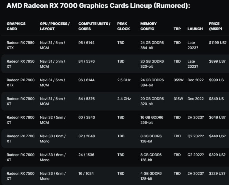AMD’s upcoming RX 7950 XTX series GPUs leaked in Github pull request