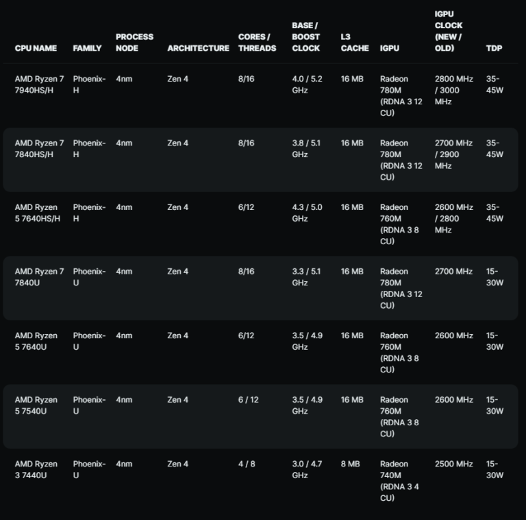 AMD confirms that Ryzen 7040-powered laptops will ship in the coming weeks