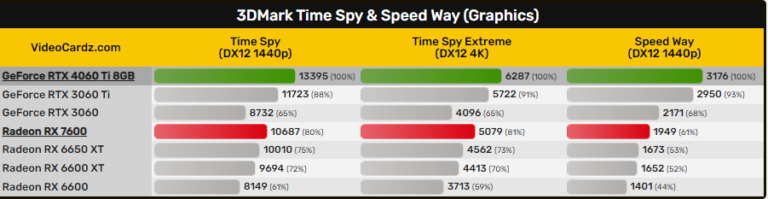 Nvidia’s RTX 4060 Ti performs marginally better than AMD’s RX 7600 GPU