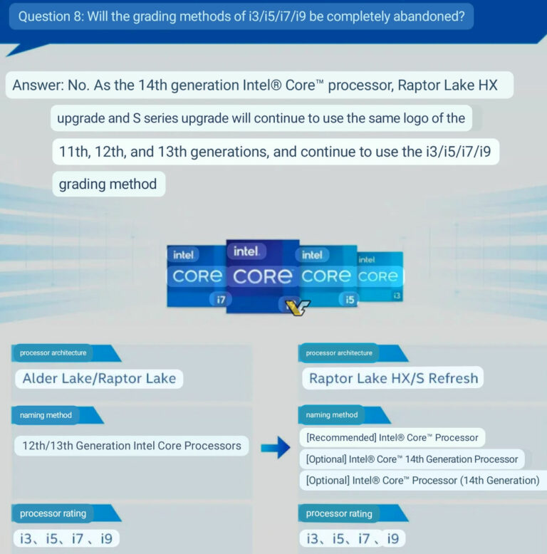 Intel China confirma oficialmente atualização do Core Raptor Lake-S/HX de 14ª geração