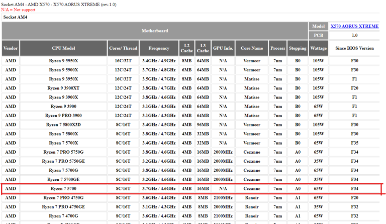 Upcoming AMD CPU spotted on Gigabyte’s X570 motherboard support list