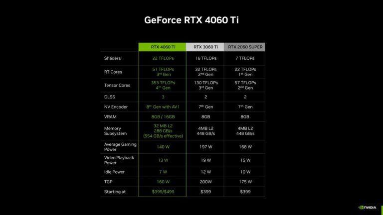Nvidia RTX 4060 Ti 16 GB variant’s on-shelf launch date leaked