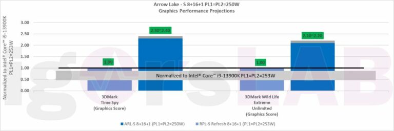 Intels interne Präsentationsfolien enthüllen Benchmarks für Arrow Lake-S