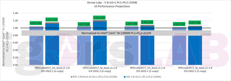 Intel’s Internal presentation slides reveal benchmarks for Arrow Lake-S
